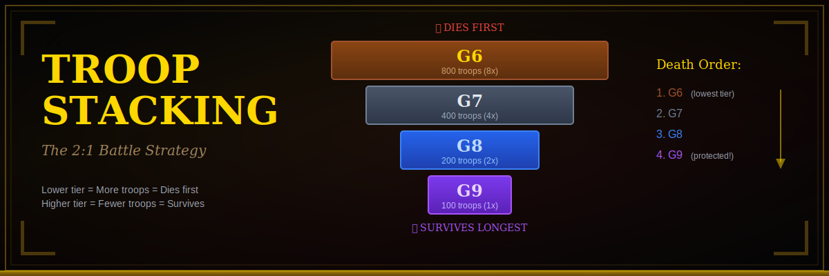 Troop Stacking